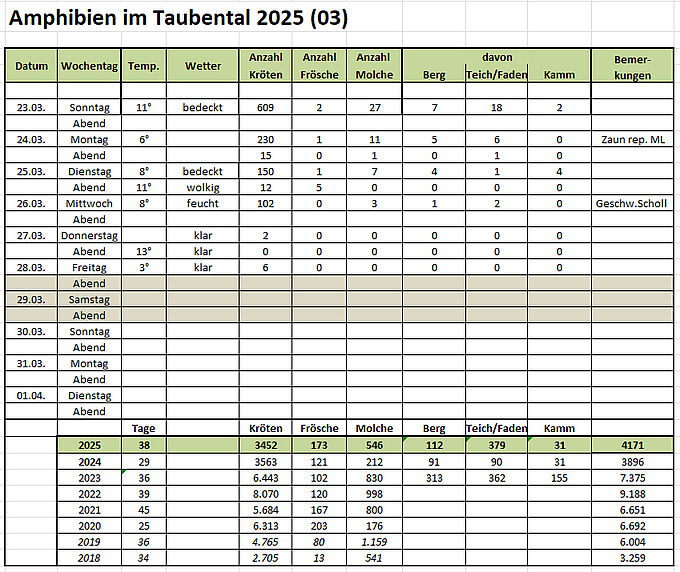 Krötenstatistik Teil 3